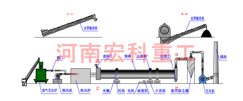 冶金回转窑工艺流程